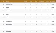 Barcelona T10 League 2021 Points Table